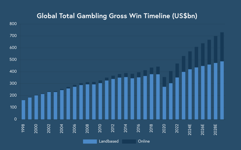 Globalny całkowity dochód brutto z gier hazardowych